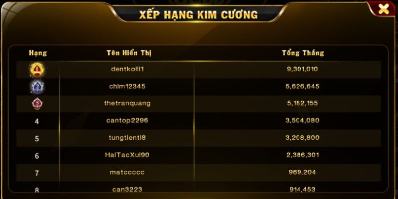 Khám phá xếp hạng với bảng điểm Kim Cương